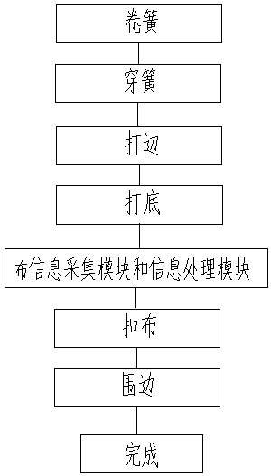 Production process of sensing intelligent mattress