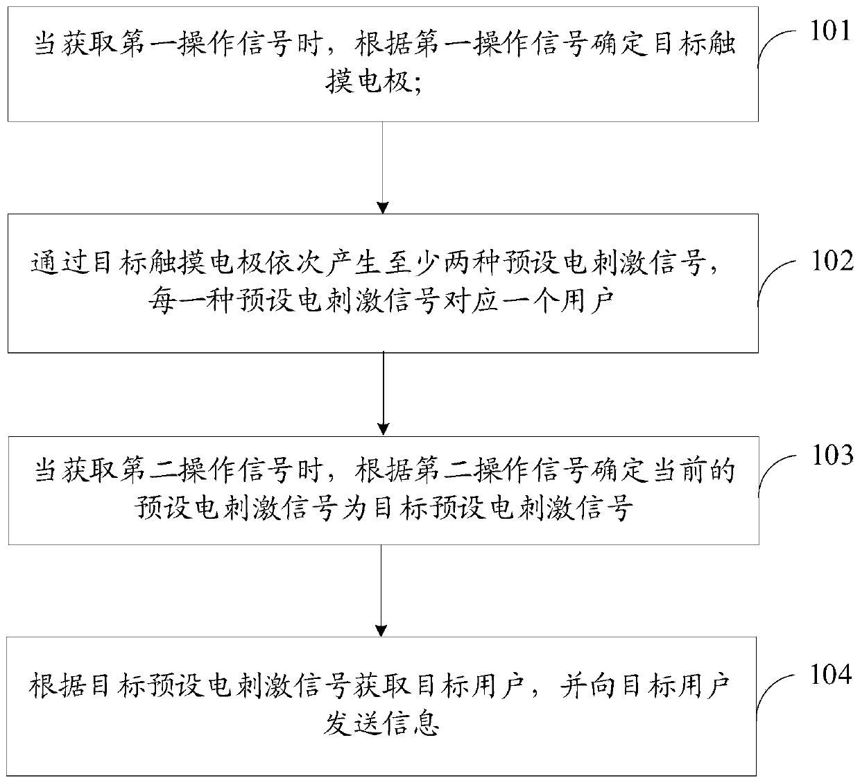 Information sending method, storage medium and electronic equipment