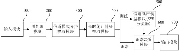 Record replay attack detection method and system based on channel mode noise