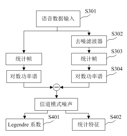 Record replay attack detection method and system based on channel mode noise