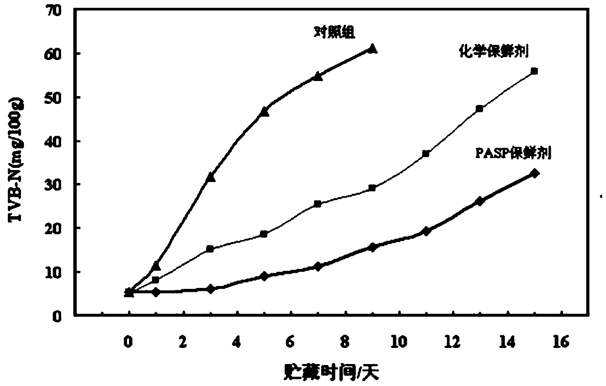 A kind of squid fresh-keeping agent and fresh-keeping method thereof