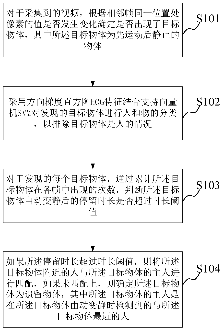 A remaining object detection method and device