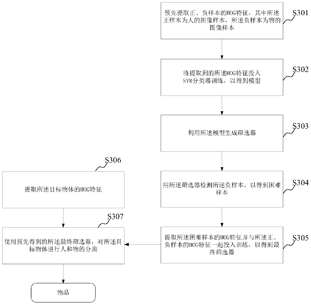 A remaining object detection method and device