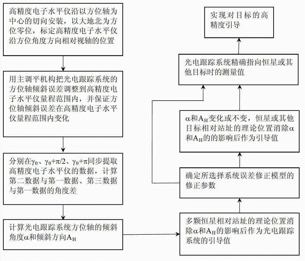 High-precision guiding method applied to photoelectric tracking system of vehicle-borne platform