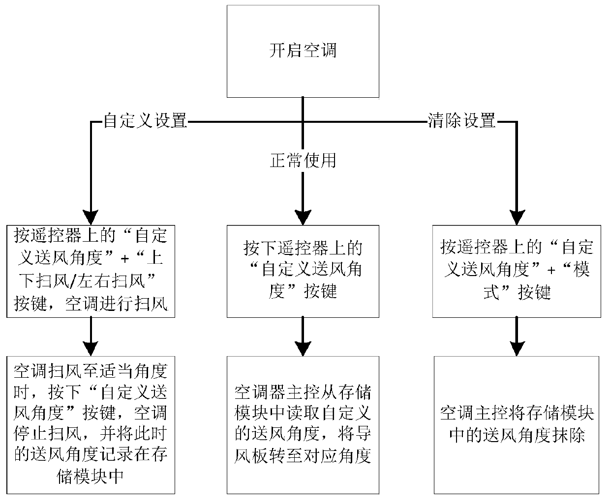 Air conditioner control device and control method