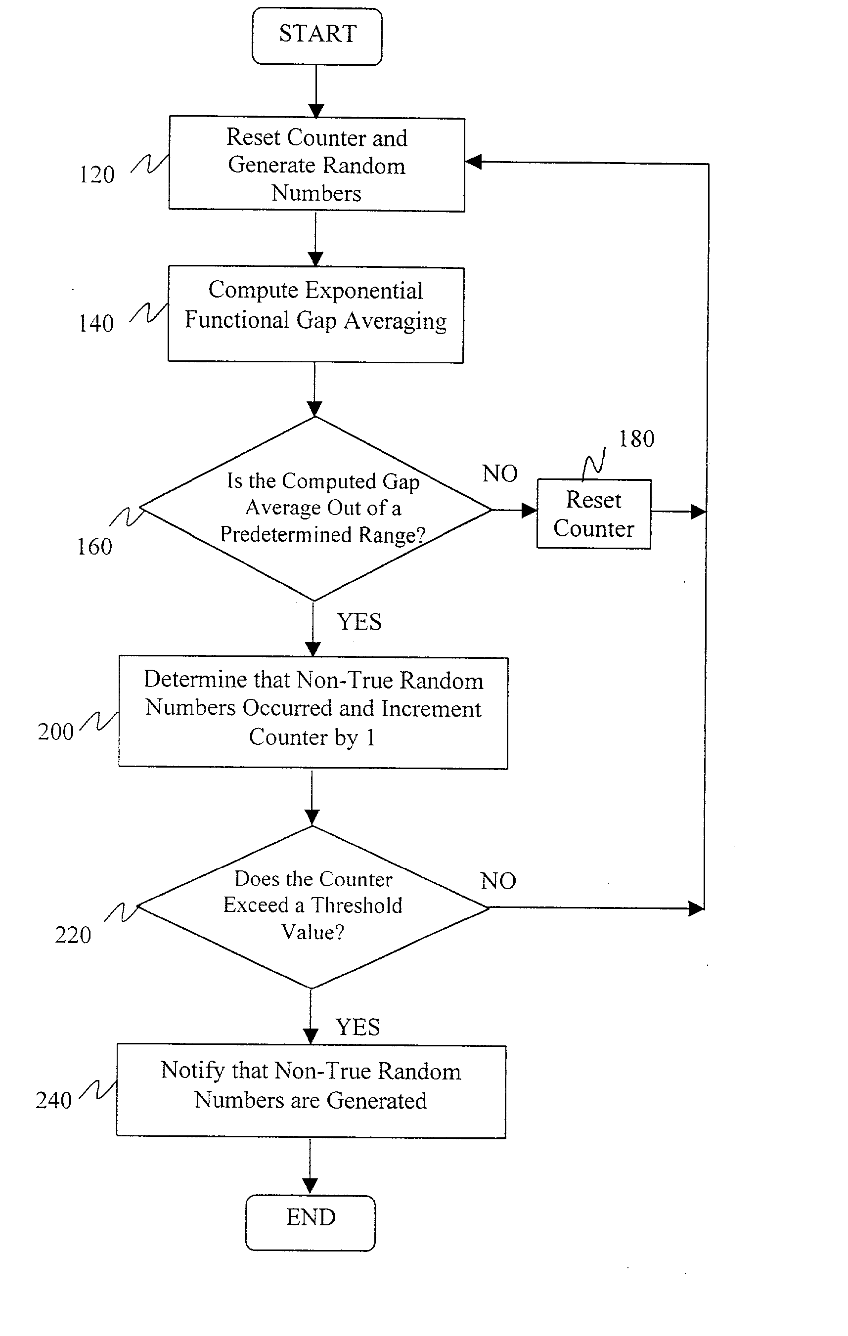 Functional gap average on-line randomness test