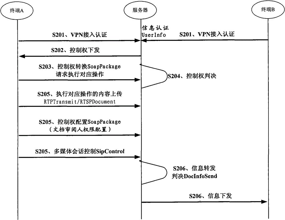 Remote document sharing method and remote document sharing server