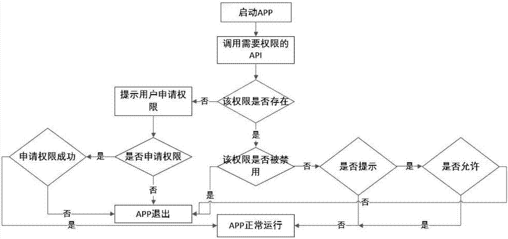 Android system permission management method