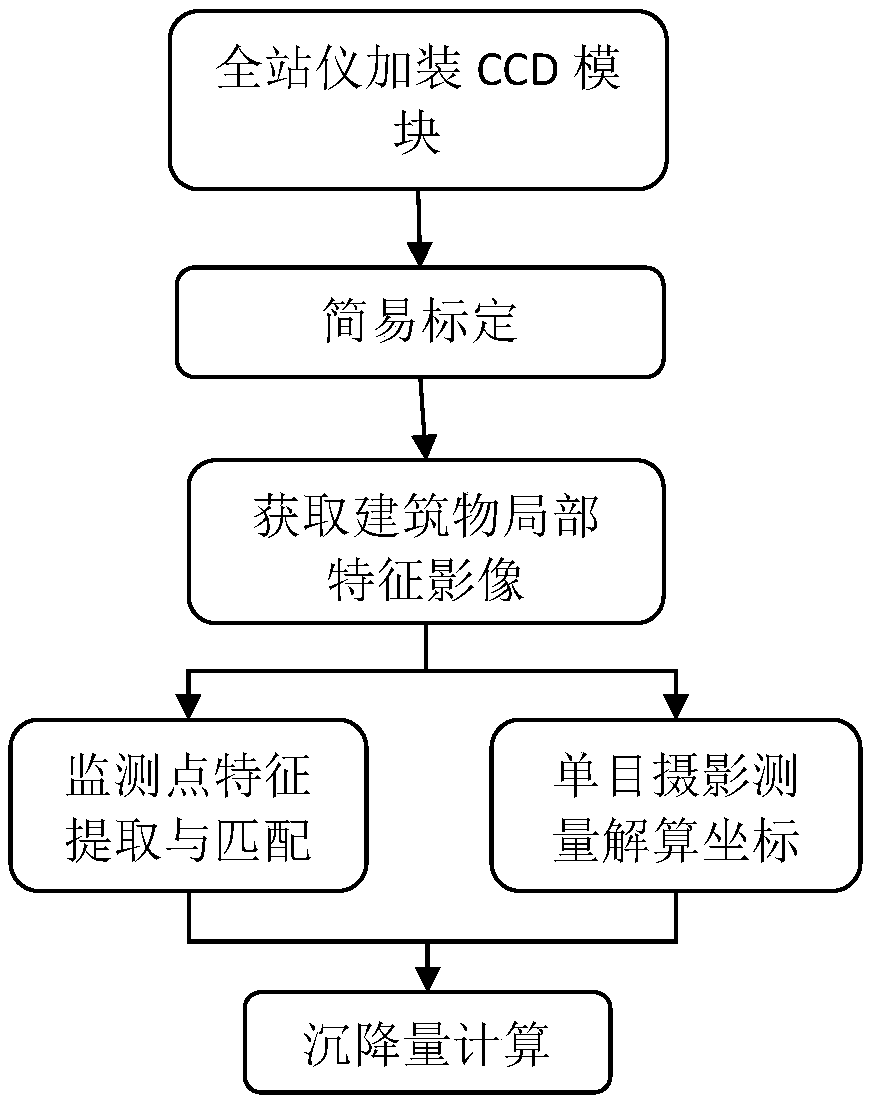 Building non-contact settlement monitoring method based on photography total station