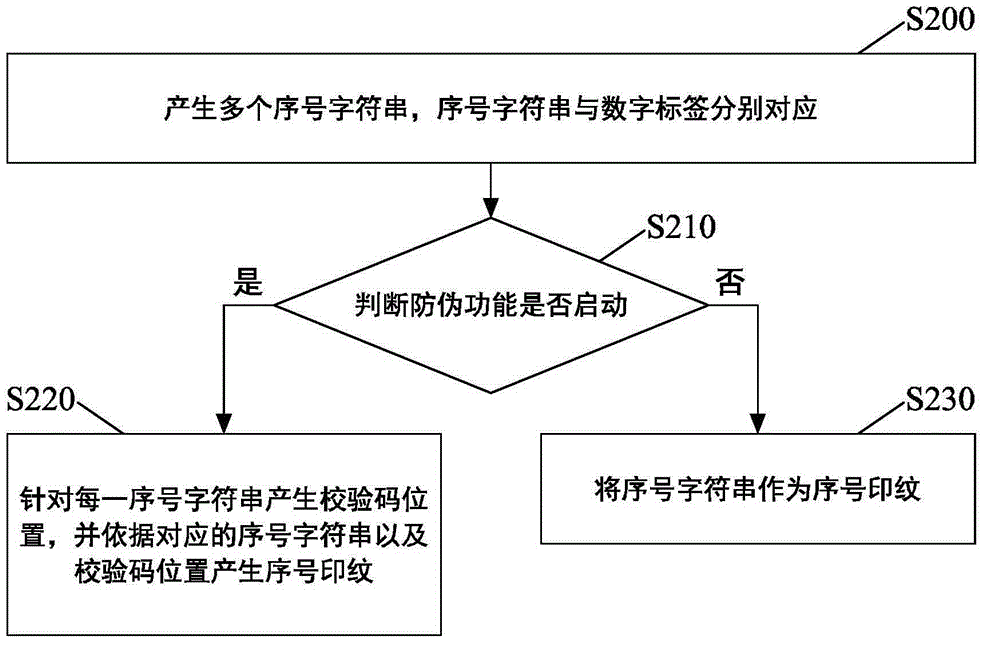 Generation method and device of digital printed files