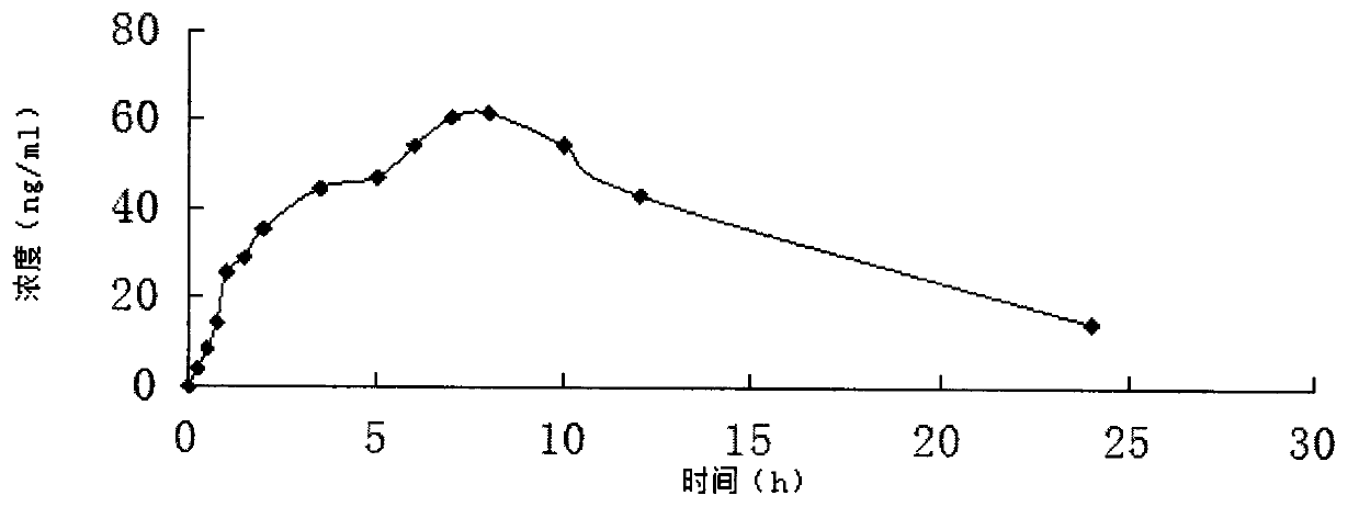 Piribedil sustained-release tablet and preparation method thereof