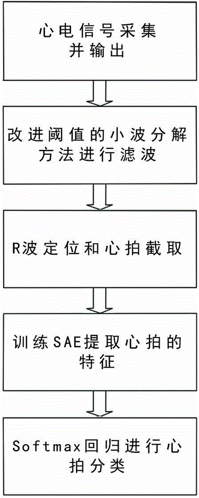 Automatic classification method for electrocardiogram signals