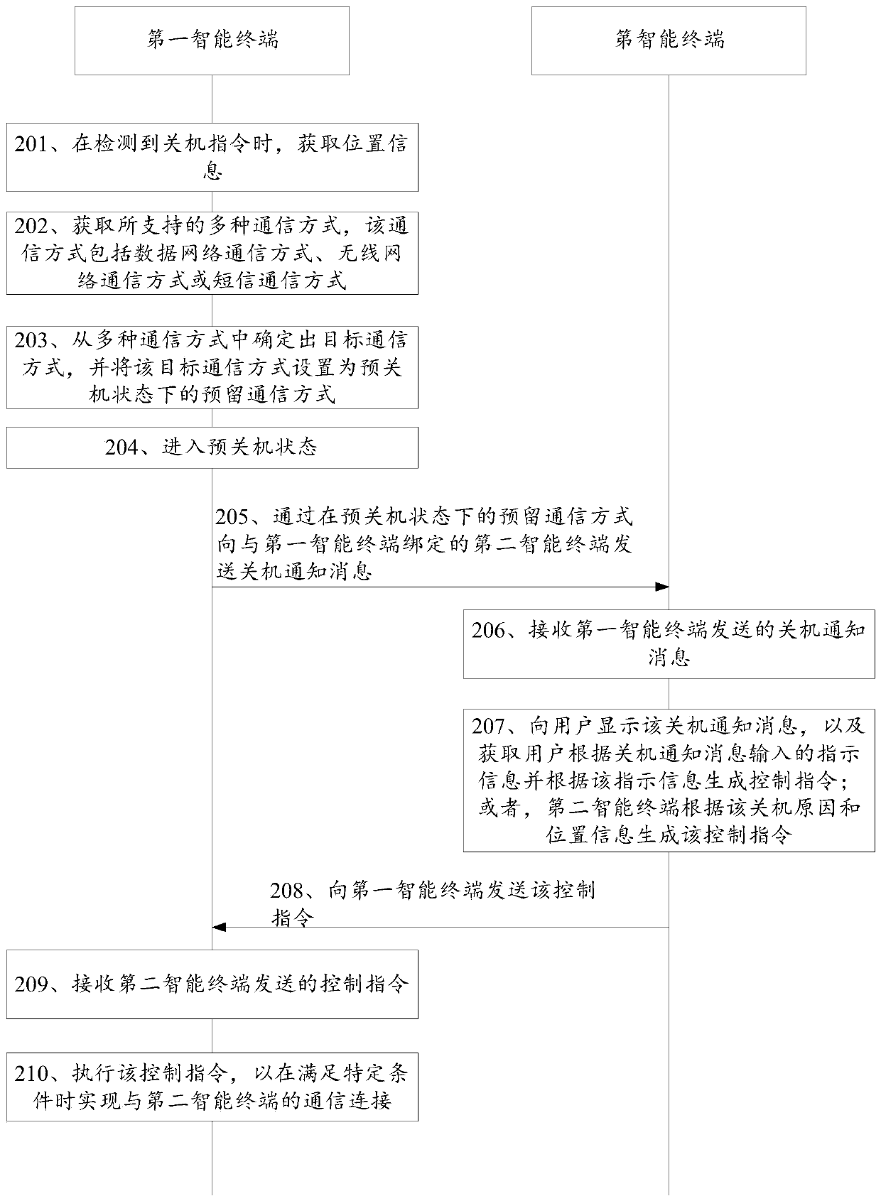 Shutdown control method and system and intelligent terminal