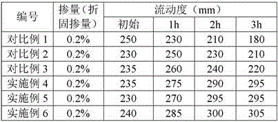 High-slump-retaining polycarboxylic acid composite water reducer and preparation method thereof