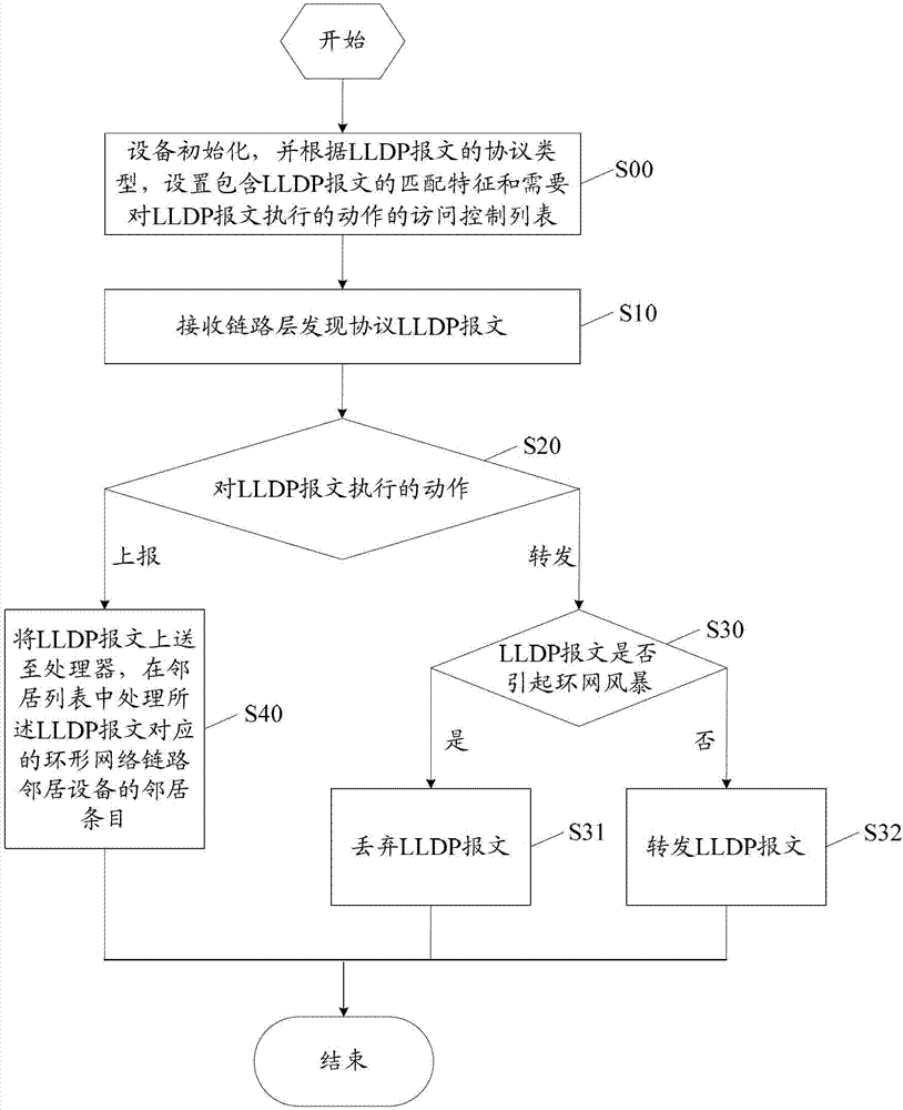 Method for monitoring ring network on basis of link layer discovery protocol and device