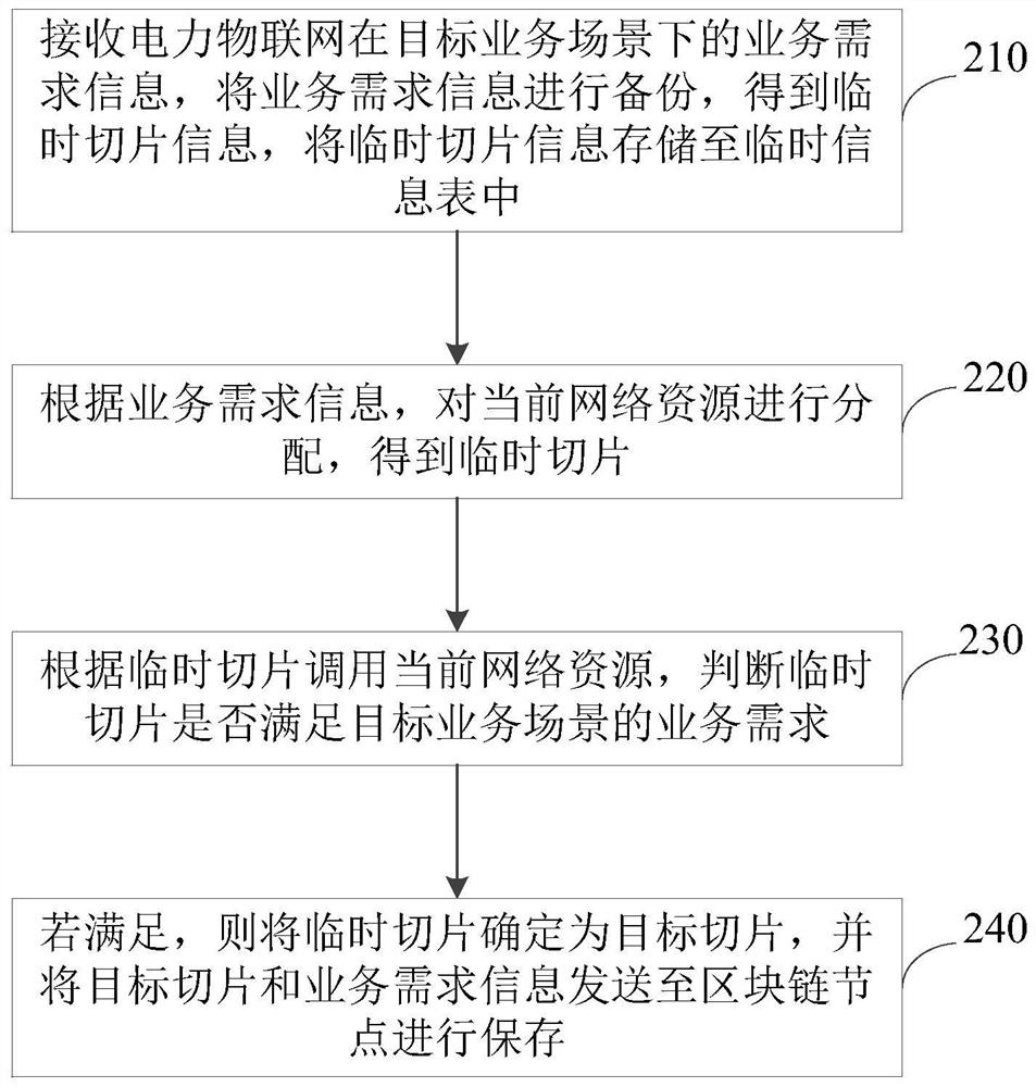 Network slice determination method and device, electronic equipment and storage medium