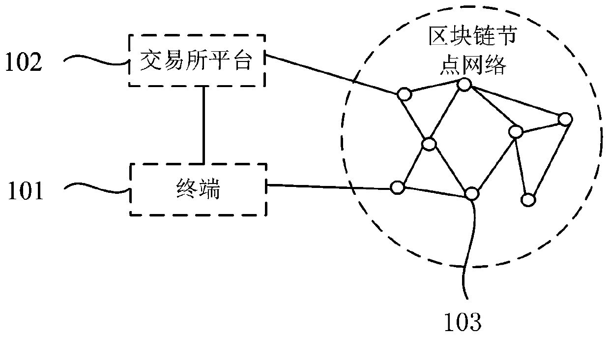 House securitization method and device based on block chain