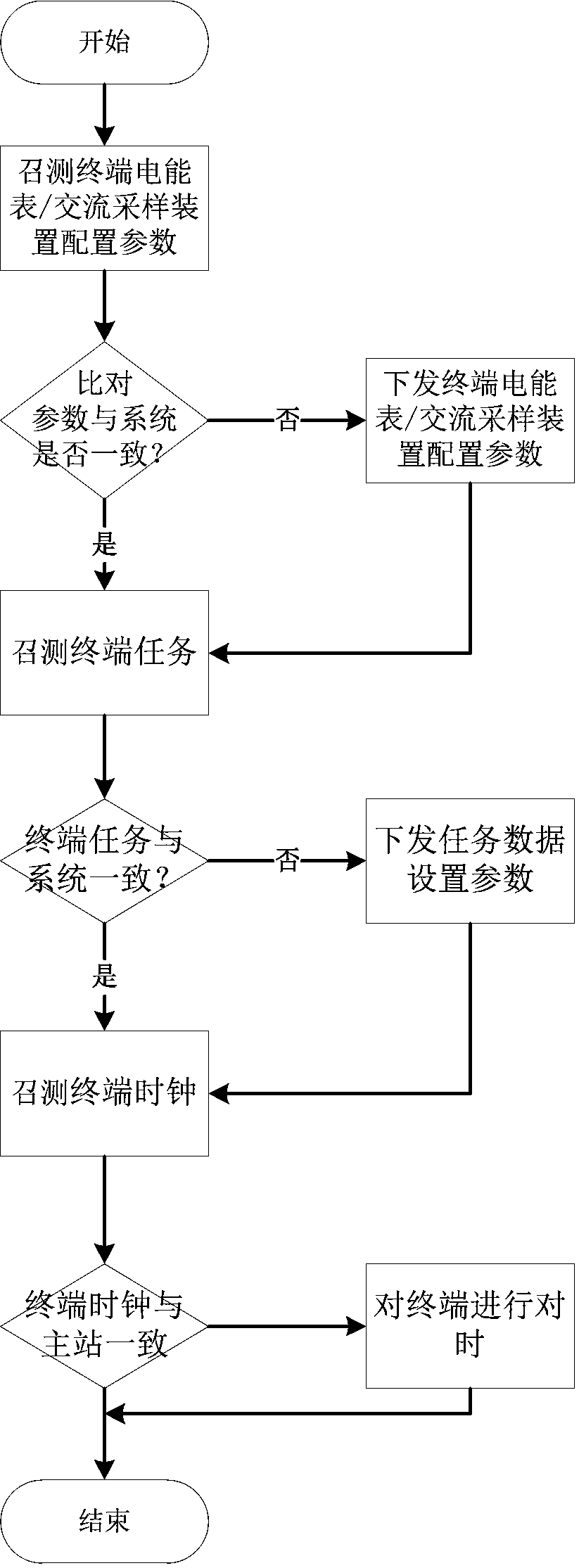 A remote abnormity processing method based on an intelligent water meter with no data for many successive days