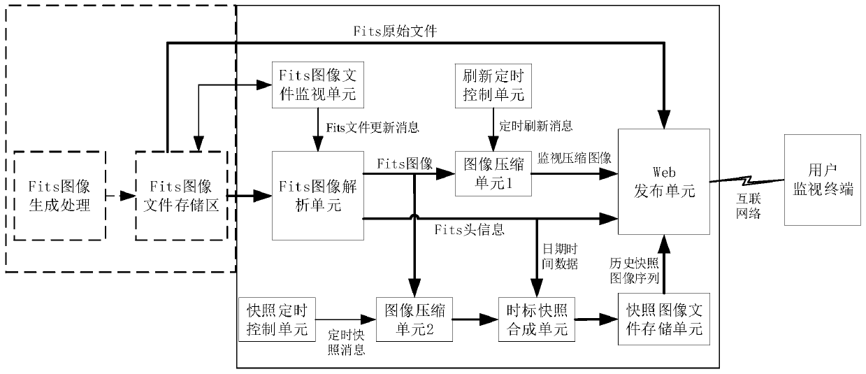 Astronomical telescope image remote monitoring system and method