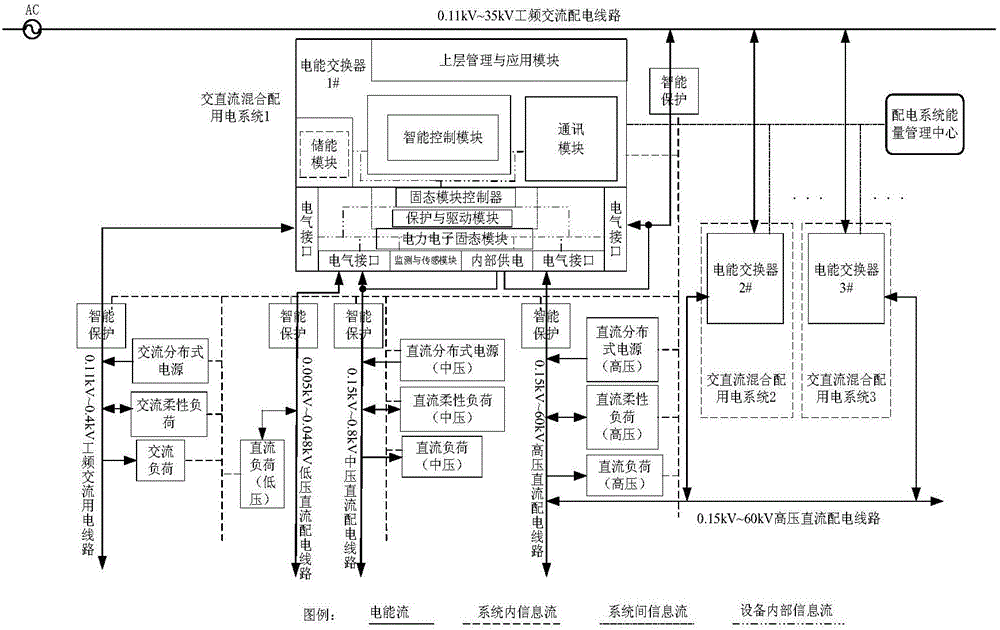 Multi-port power switch based on AC-DC hybrid distribution and utilization