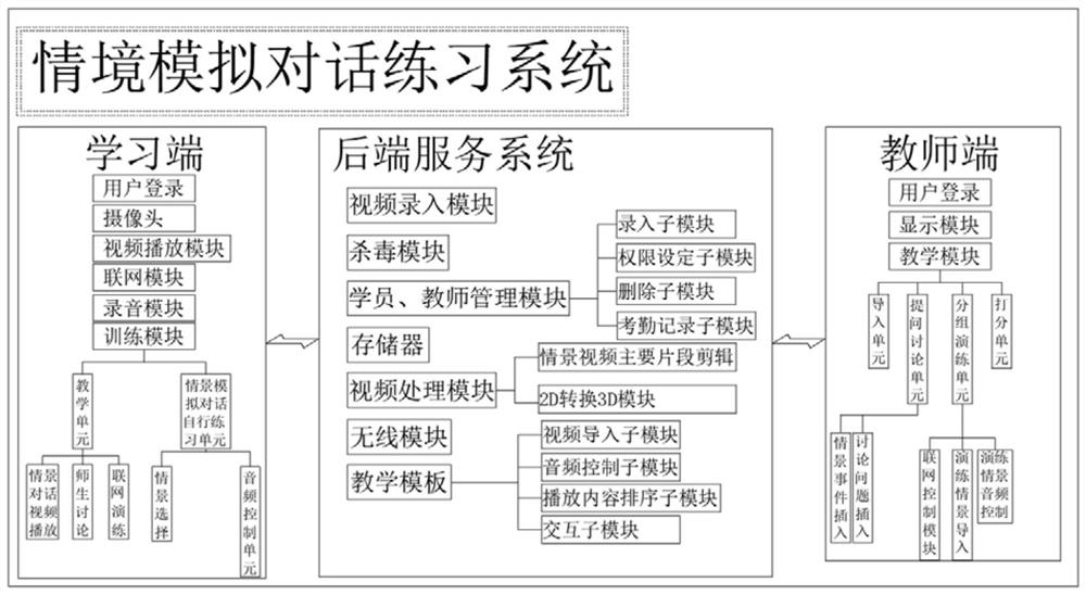 Situational simulation dialogue practice system and method