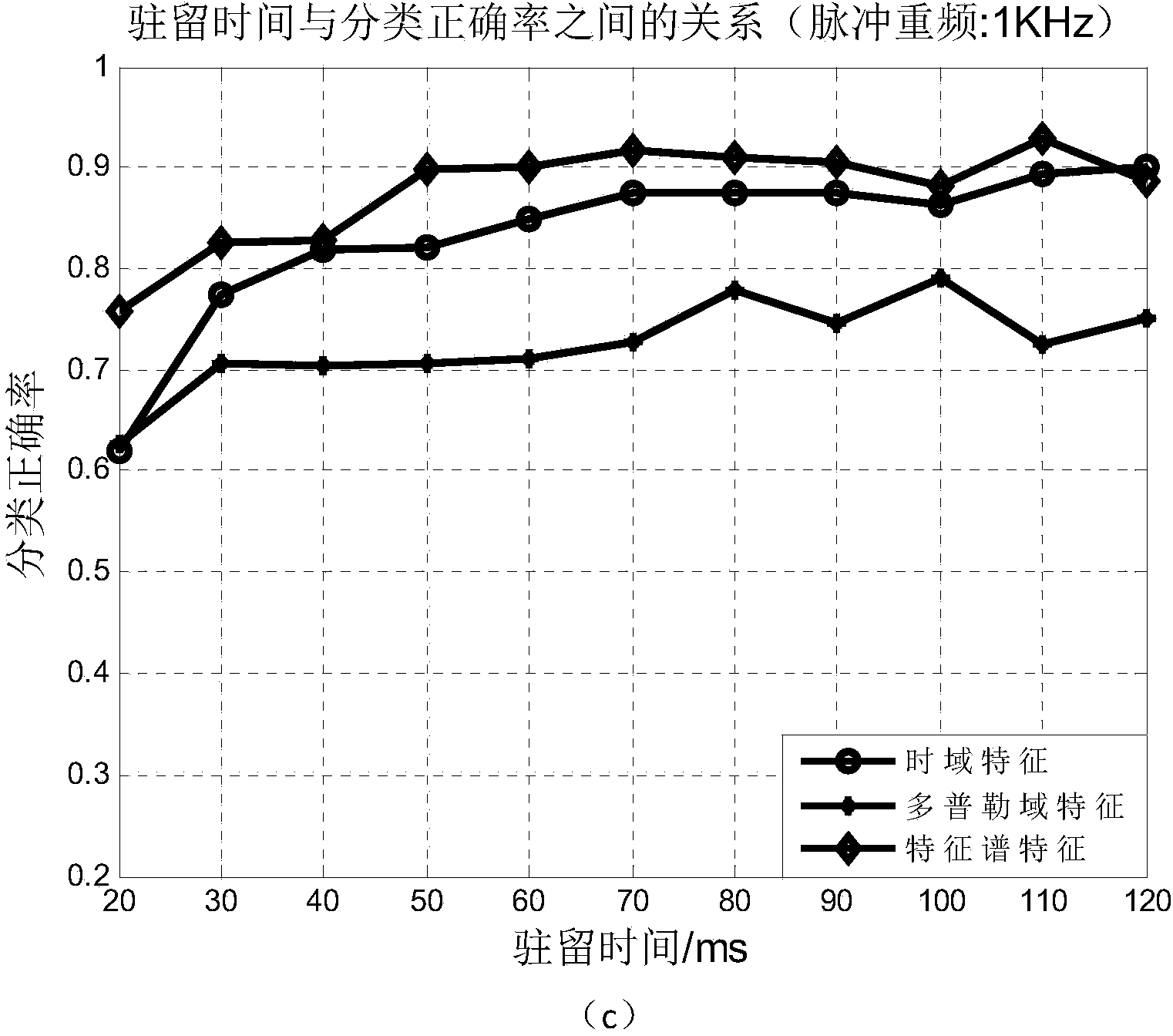 Airplane target classification method based on time domain correlation characteristics