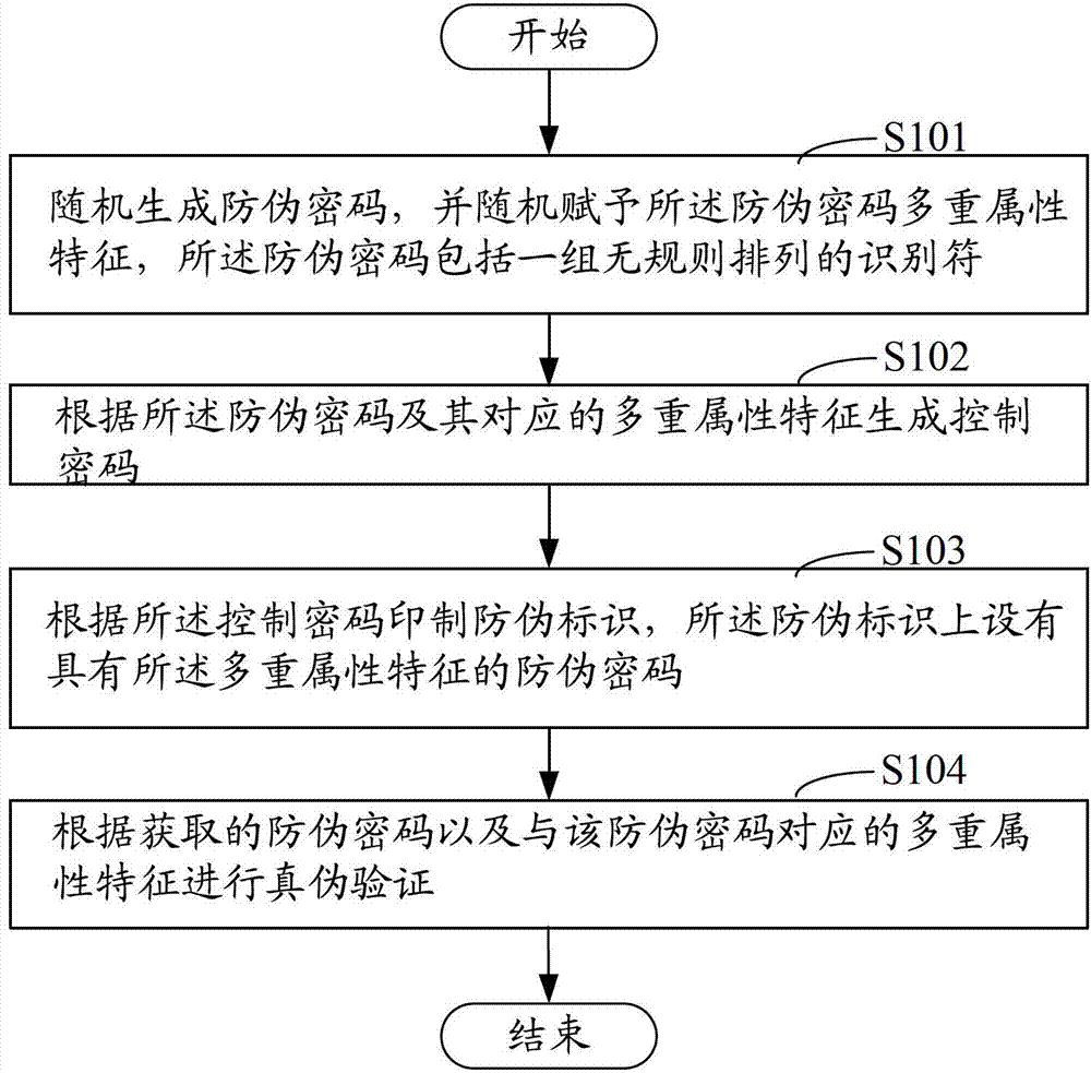 Anti-counterfeiting method and anti-counterfeiting mark