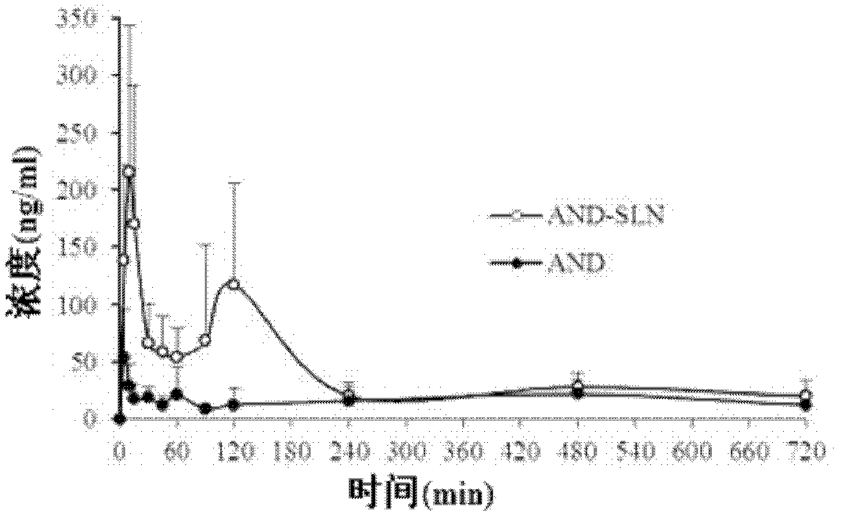 A kind of solid lipid nanoparticle containing andrographolide and its preparation method and application