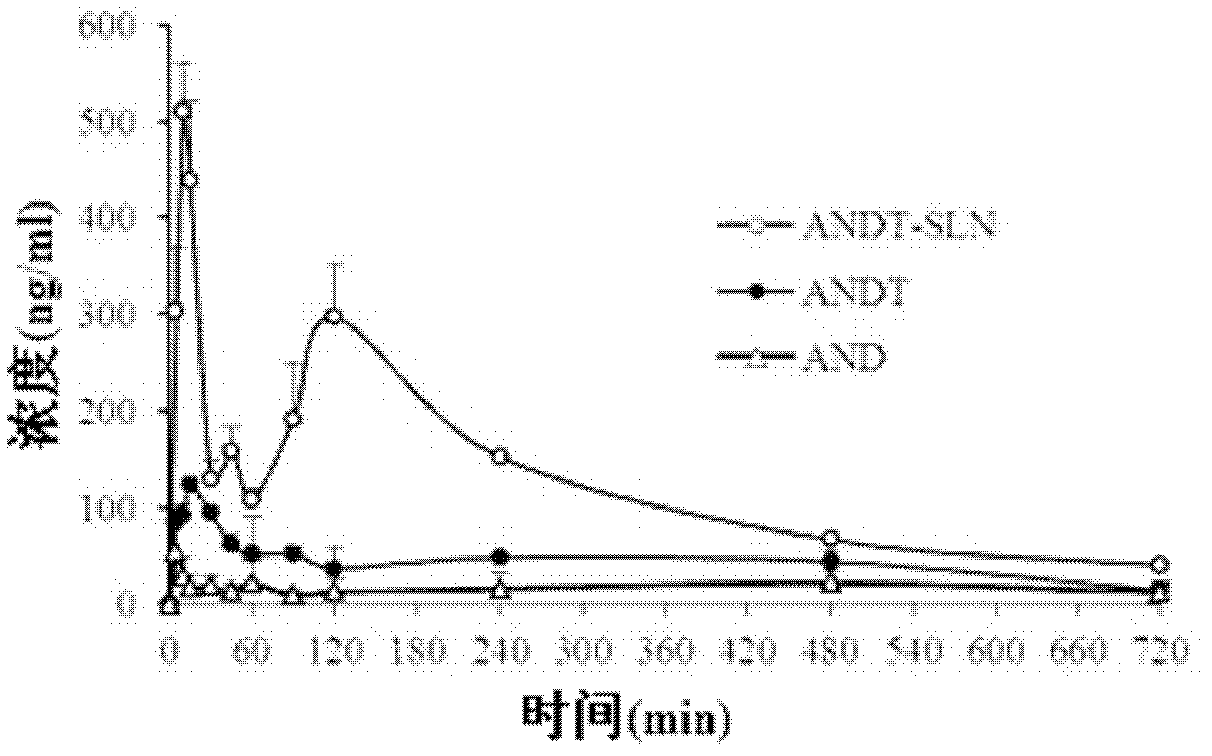 A kind of solid lipid nanoparticle containing andrographolide and its preparation method and application