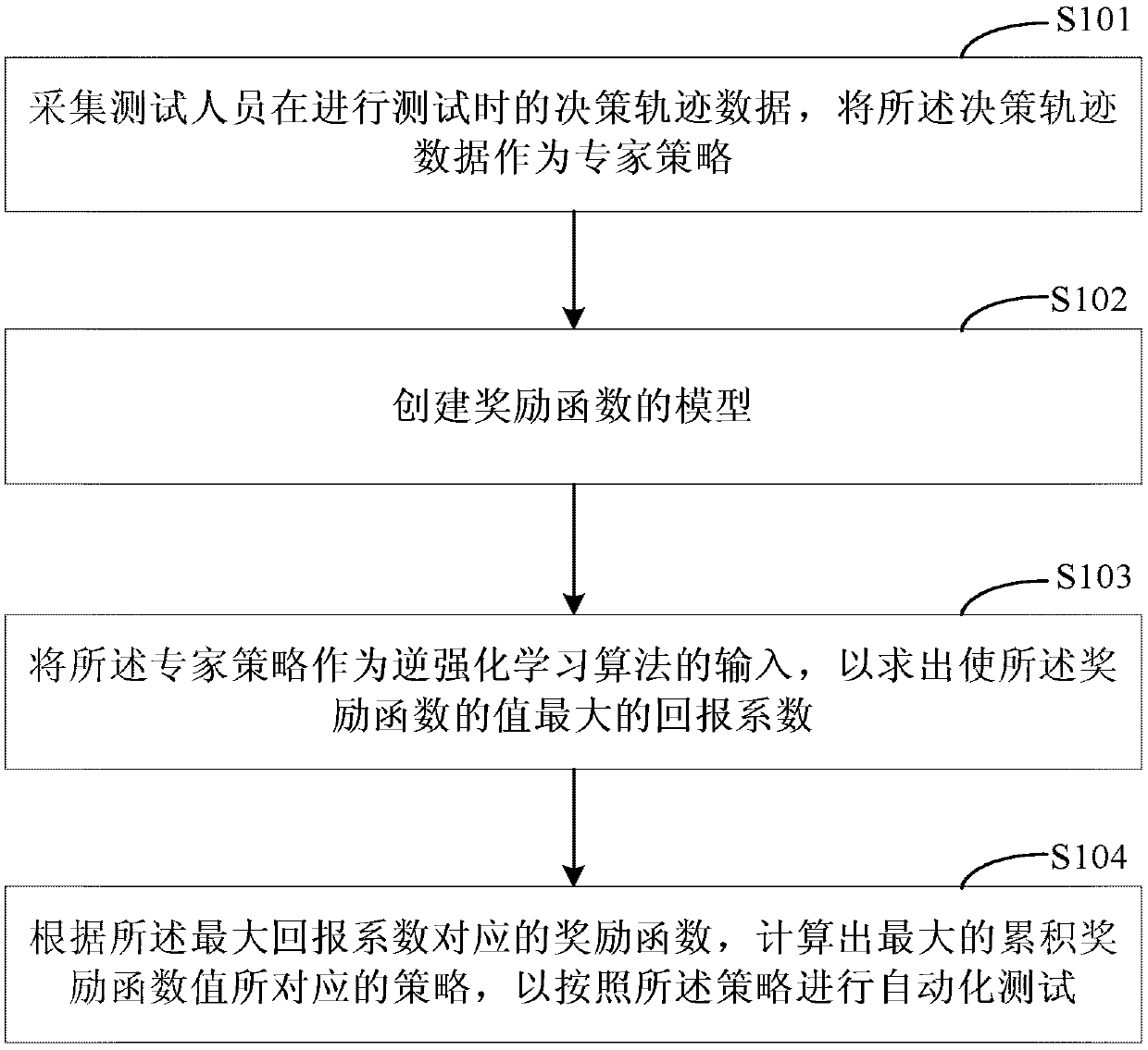 An automatic testing method and device