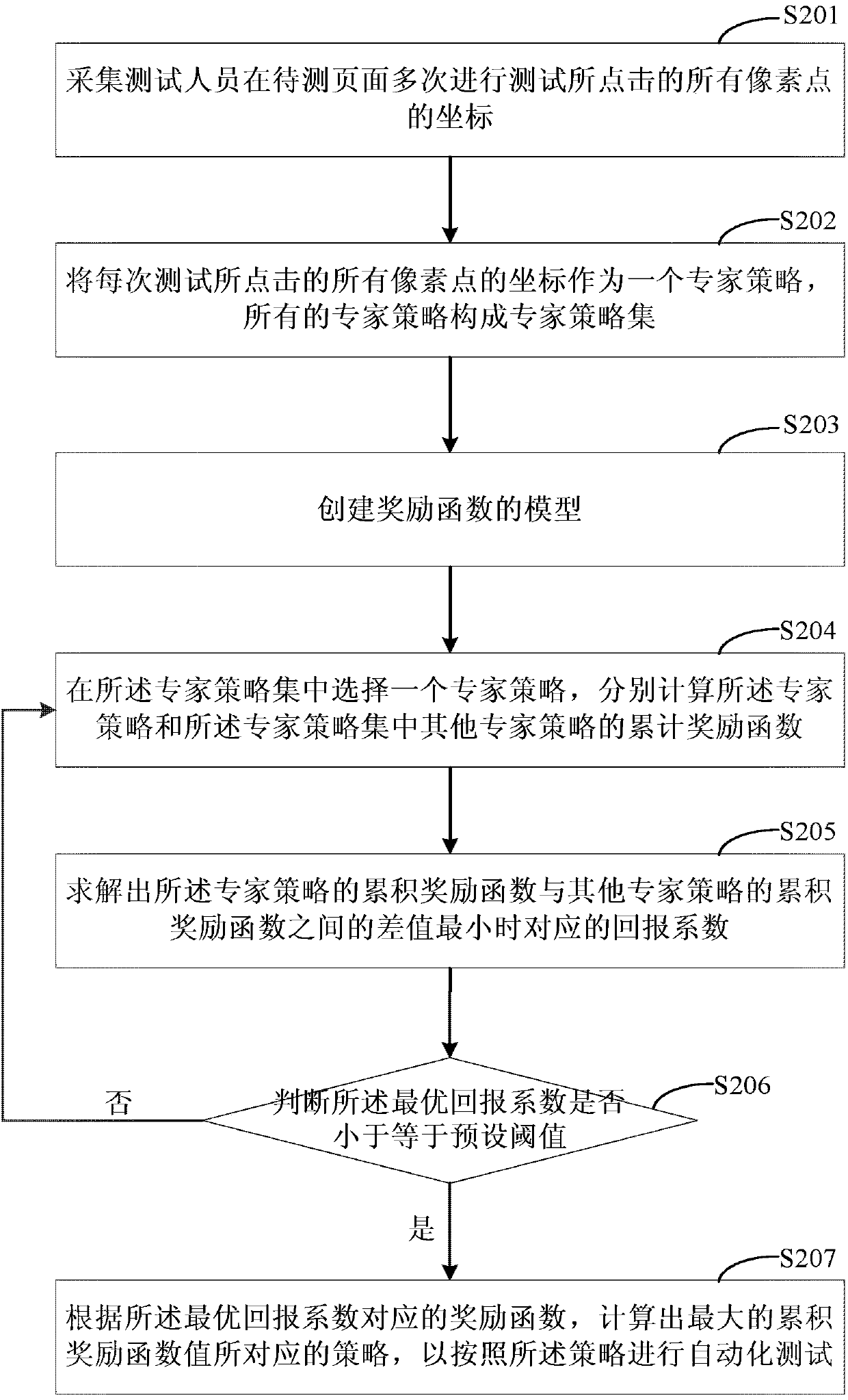 An automatic testing method and device