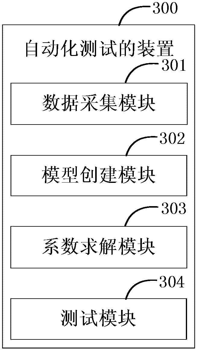 An automatic testing method and device