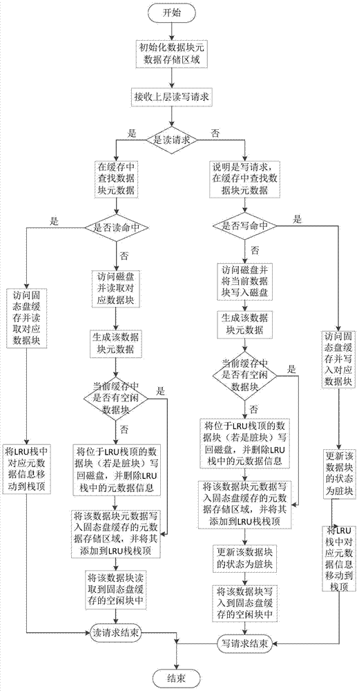 Magnetic disk cache system based on solid-state disk