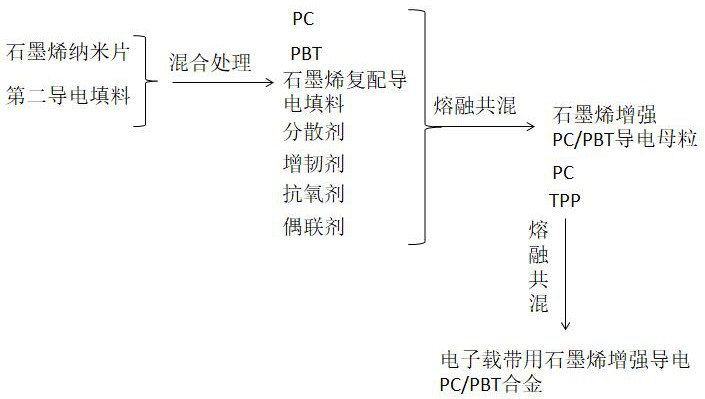 Graphene reinforced conductive PC/PBT alloy for electronic carrier tape