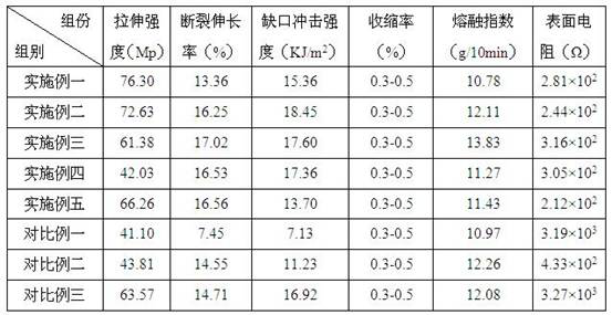 Graphene reinforced conductive PC/PBT alloy for electronic carrier tape