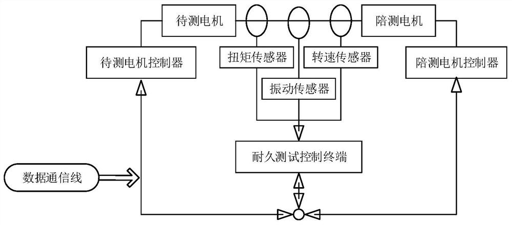 A motor-to-drag durability test system and its safety protection method