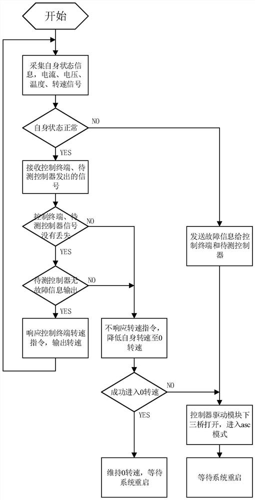 A motor-to-drag durability test system and its safety protection method