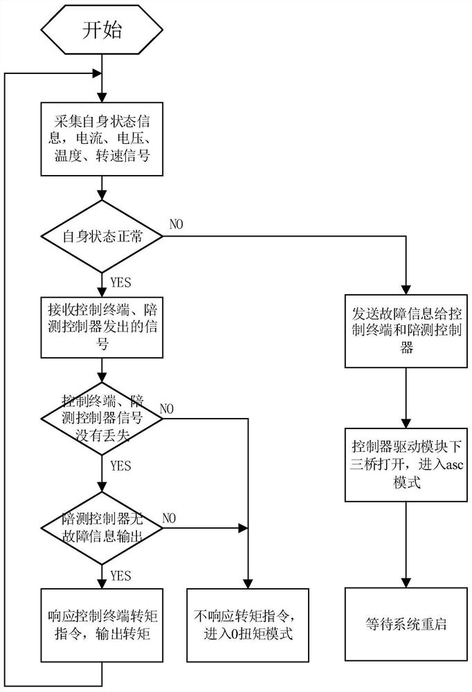 A motor-to-drag durability test system and its safety protection method