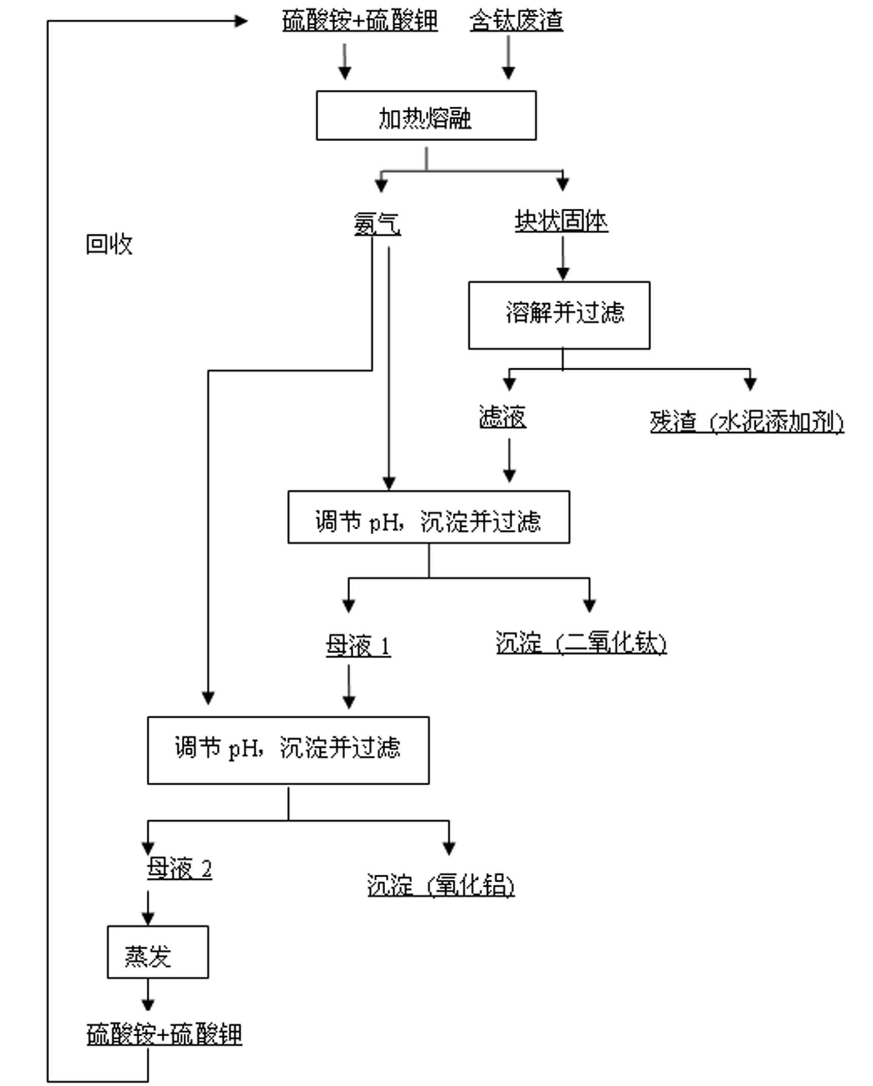 Comprehensive utilization method of titanium-containing waste residues