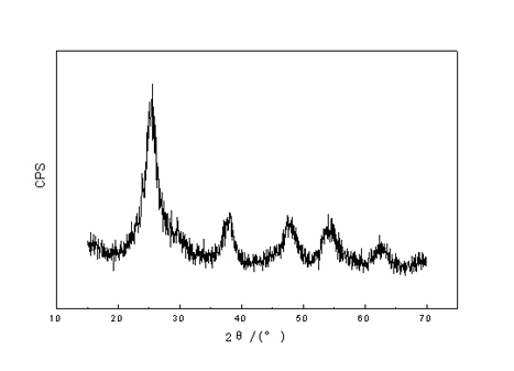 Comprehensive utilization method of titanium-containing waste residues