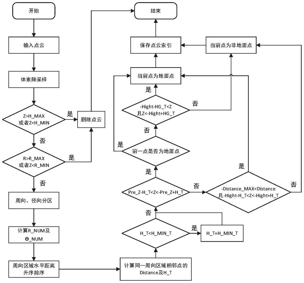 Obstacle identification method and system based on 3D laser point cloud