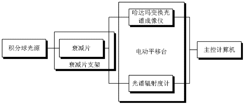 Absolute calibration method for radiation intensity of Hadamard transform imaging spectrometer