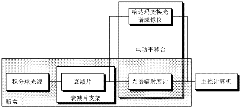 Absolute calibration method for radiation intensity of Hadamard transform imaging spectrometer