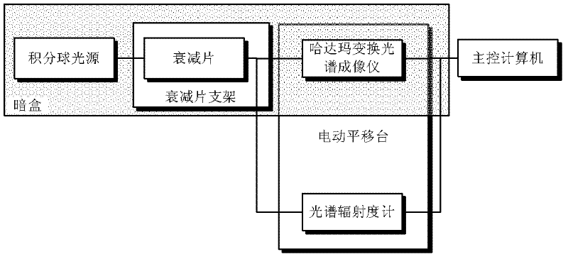 Absolute calibration method for radiation intensity of Hadamard transform imaging spectrometer