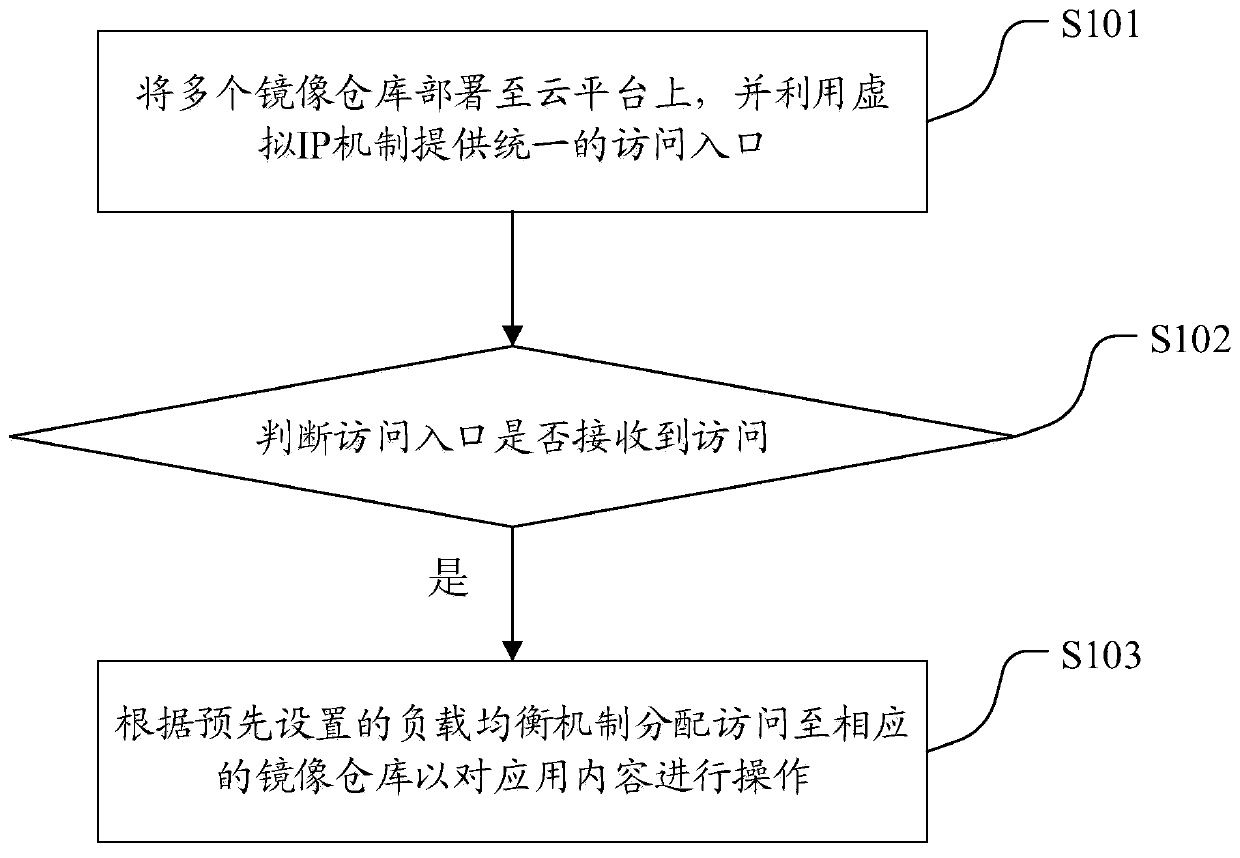 Mirror image warehouse deployment method and device, equipment and medium