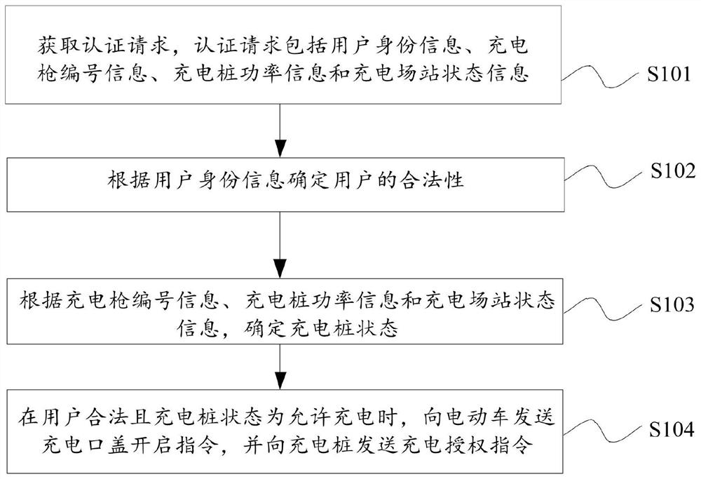 Charging control method, control device and control system