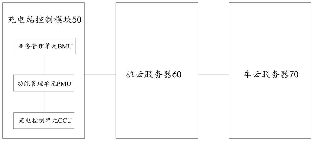 Charging control method, control device and control system