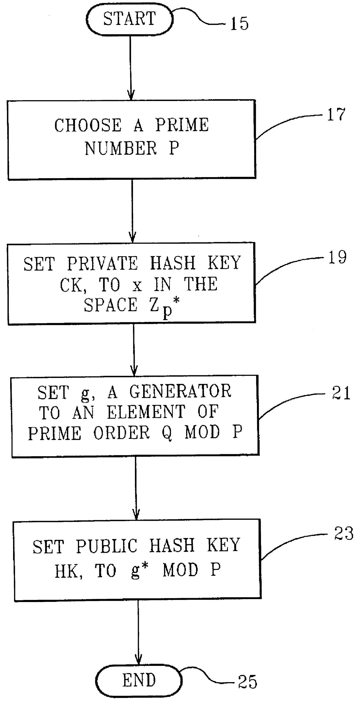 Chameleon hashing and signatures