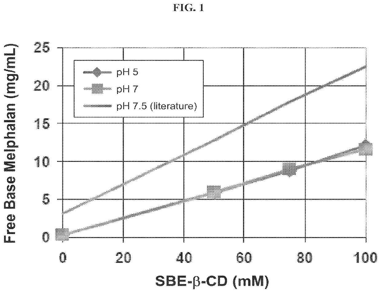 Injectable Nitrogen Mustard Compositions Comprising a Cyclodextrin Derivative and Methods of Making and Using the Same