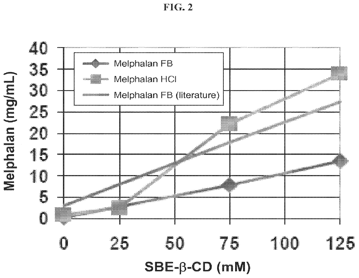 Injectable Nitrogen Mustard Compositions Comprising a Cyclodextrin Derivative and Methods of Making and Using the Same